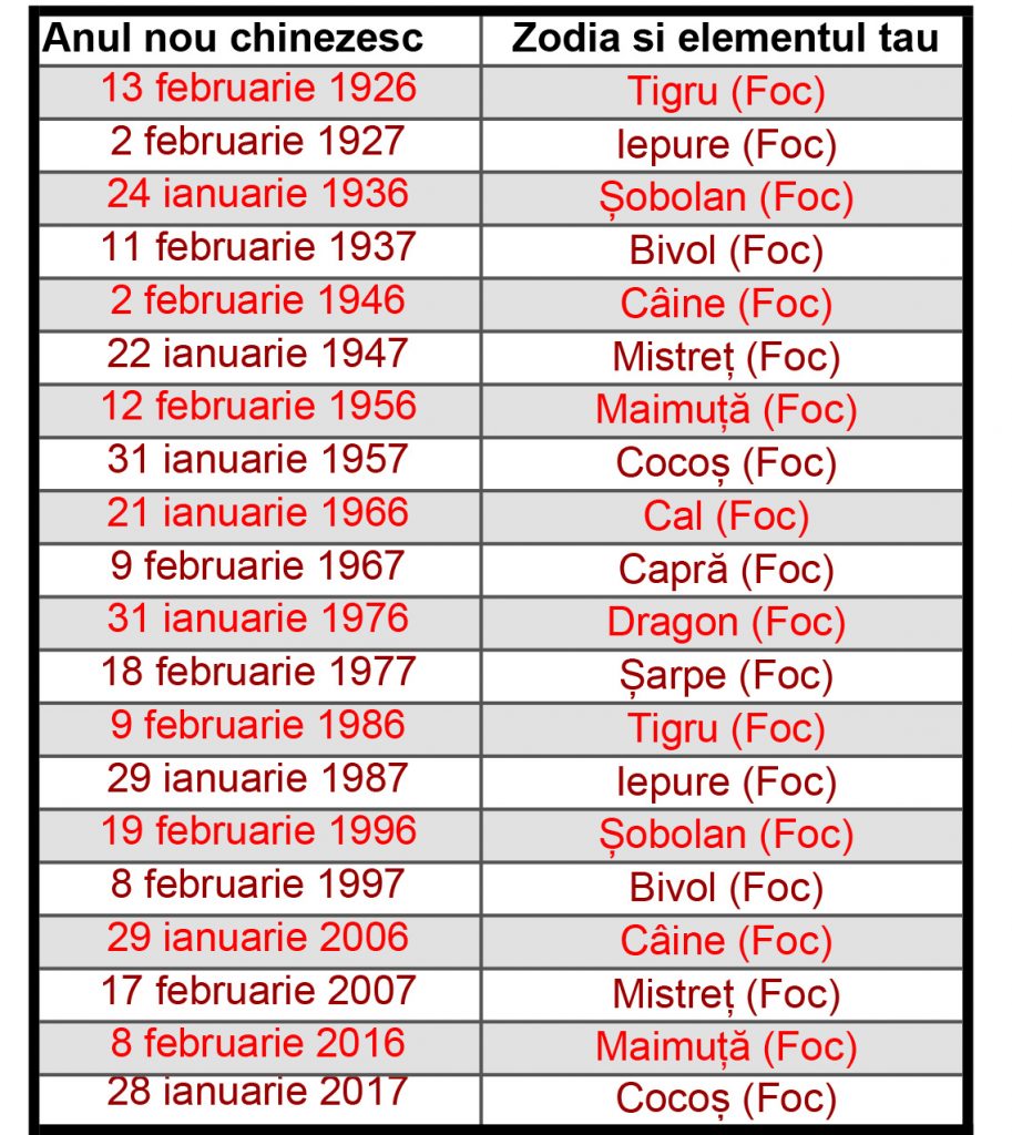 Zodiile de Foc din zodiacul chinezesc